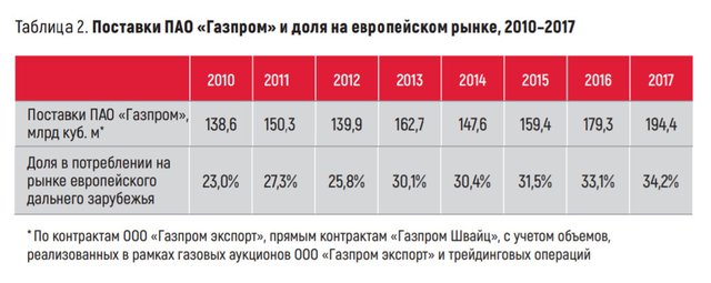 Строительство «Северного потока — 2» полностью завершено