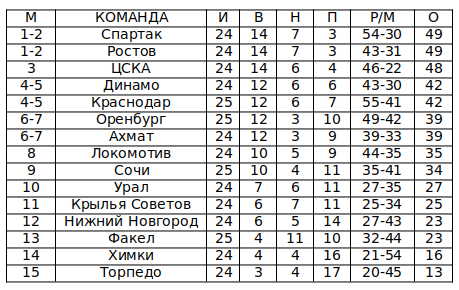 Футбол Спартак 2020/2021
