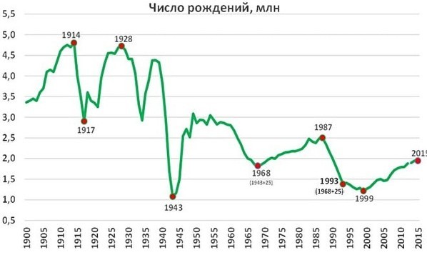 Даже если россиянке подарить квартиру, рожать 3-4 она не будет