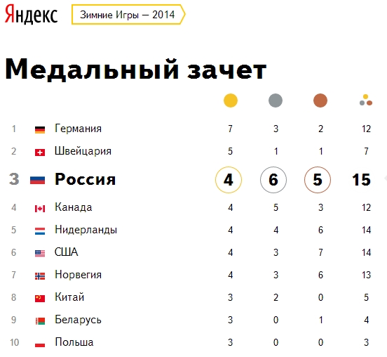 Олимпийские Игры 2014.