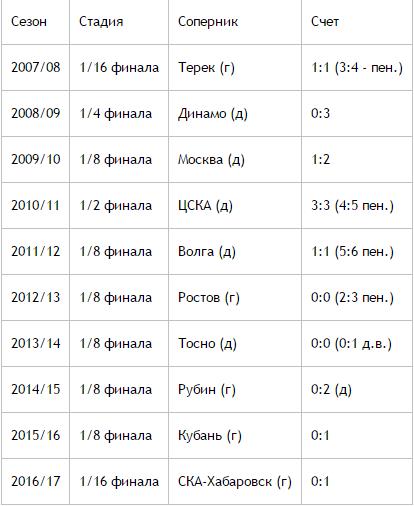Футбол Чемпионат России 2016-17. Кубок России,РФПЛ,ФНЛ. Часть  III