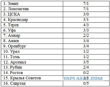 Футбол Чемпионат России 2016-17. Кубок России,РФПЛ,ФНЛ. Часть 11