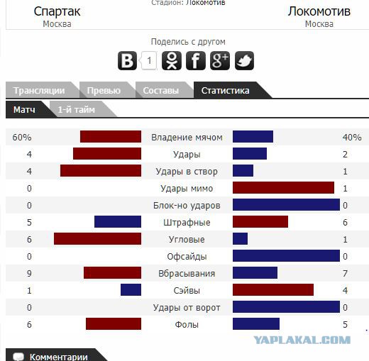 Футбол. Чемпионат России. Межсезонье. часть 4