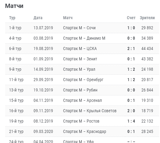 Чемпионат России по футболу 2019-2020 часть VII