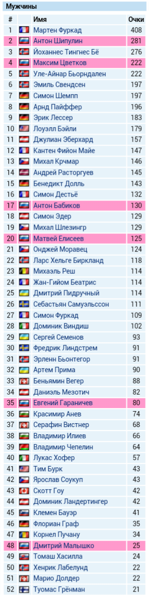 Биатлон. Сезон 2016/2017. Часть 3. Нове-Место.