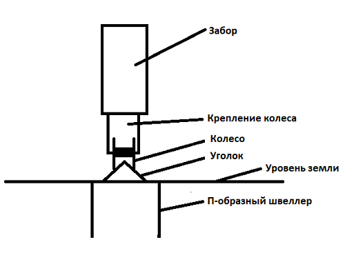 Откатные ворота своими руками