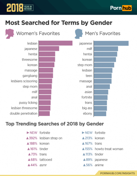 Итоги-2018: на Pornhub лидирует Fornite, а в России хентай популярнее всех