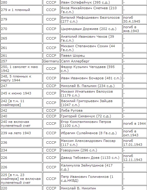 Лучший снайпер в истории: США vs СССР