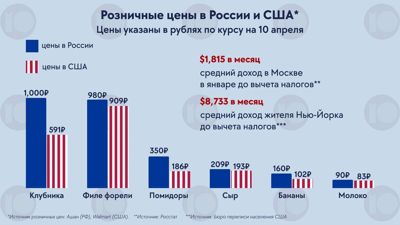 Москвичи тратят больше на еду  чем в Нью-Йорке