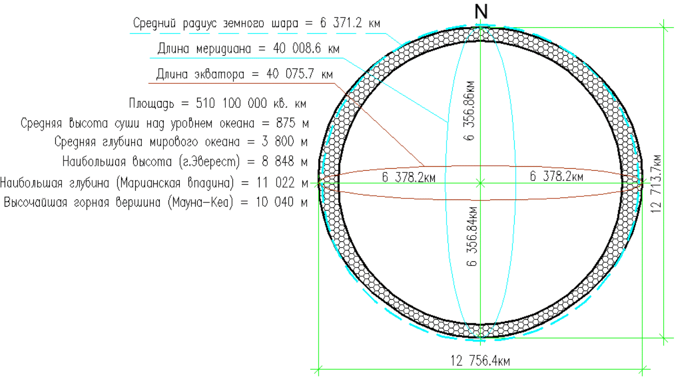 Сколько размера земля. Диаметр экватора земли. Диаметр земли в километрах по экватору. Размер окружности земли. Диаметр земли в километрах по окружности и экватору.