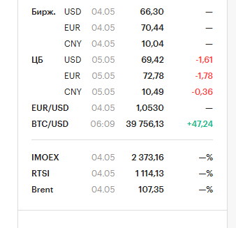 Открытие торгов 04.05.2022