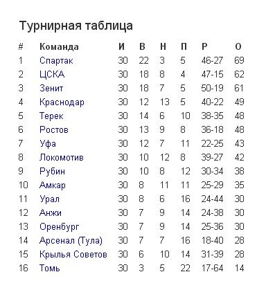 Футбол. Чемпионат России. Межсезонье