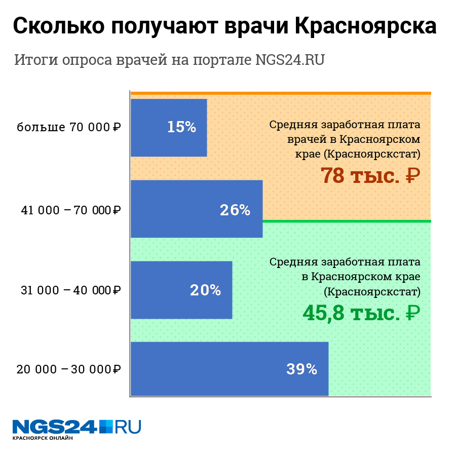 Сколько зарабатывает хирург. Средняя зарплата врача в россии. Заработная плата хирурга в россии. Сколько получает врач хирург. Сколько зарабатывает хирург.