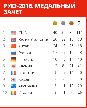 Олимпийские игры. Рио 2016