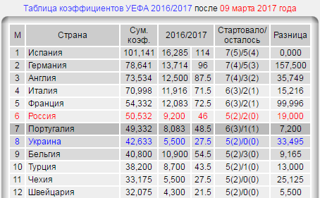 League Europe Сезон 2016/2017. Финал. Аякс - МЮ