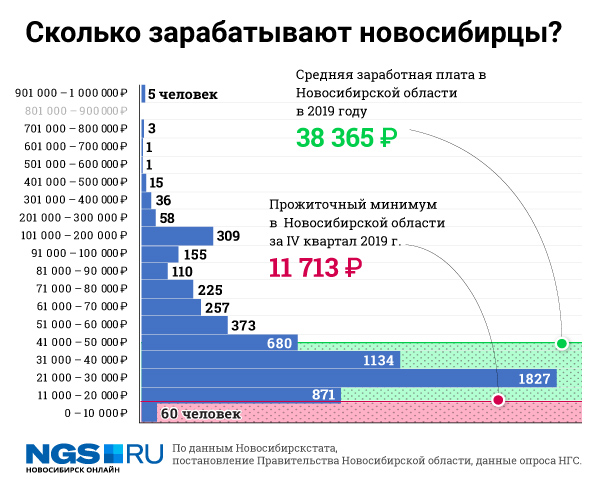Реальные зарплаты в  Новосибирске