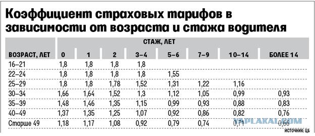 ОСАГО подорожает для 11 миллионов автомобилистов