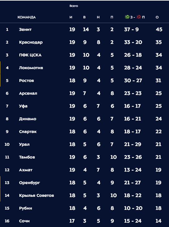 Чемпионат России по футболу 2019-2020. Часть V.