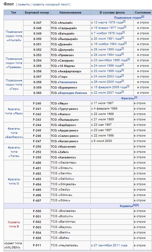 Состав Черноморского флота РФ