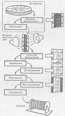 Аналоговый процесс фотопечати