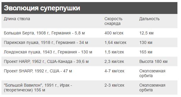 Большой Вавилон: суперпушка Ирака и трагедия конструктора