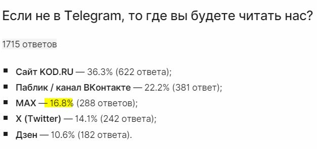 Только 17% россиян готовы перейти в MAX