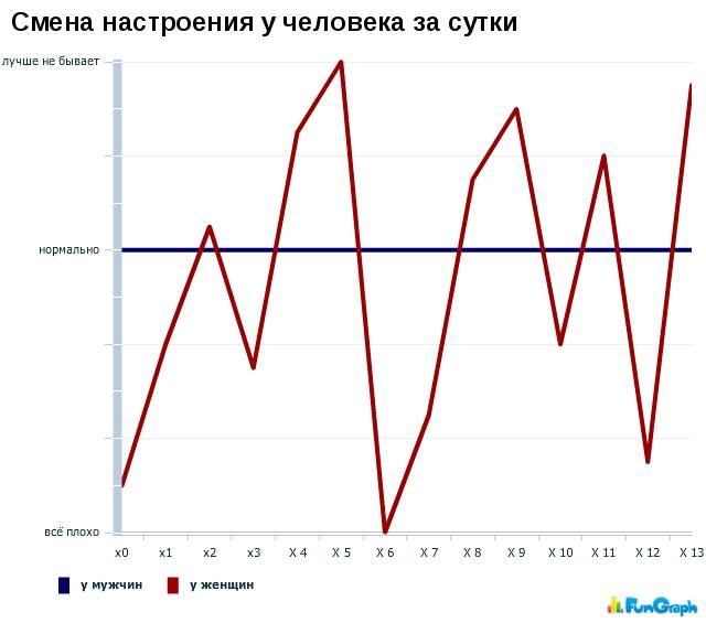 Жизненные графики