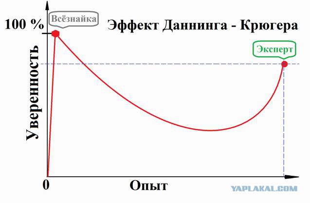 Почему дурак всегда умнее? Эффект Даннинга-Крюгера