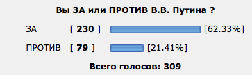 Рейтинг Путина достиг 90 процентов!