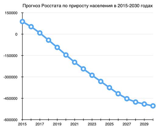 Как уничтожают население России