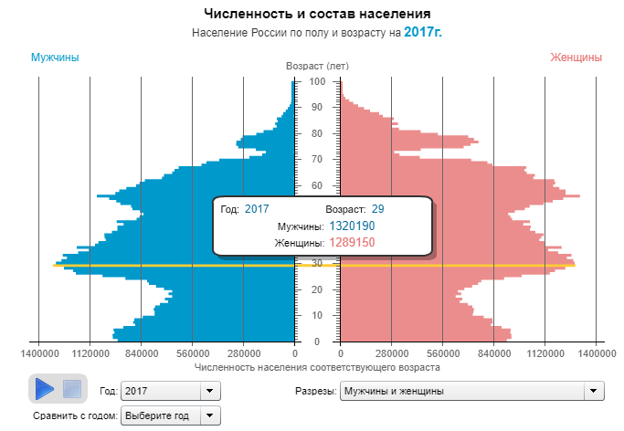 Диаграмма пол. Статистика населения России по возрастам 2020. Население России по возрастам 2020. Население России на 2020 по возрасту. Статистика населения России по возрастам 2021.