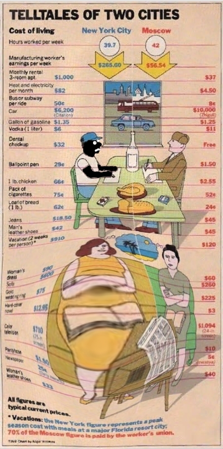 Американская инфографика 1980 года: сравнение стоимости жизни в Москве и Нью-Йорке