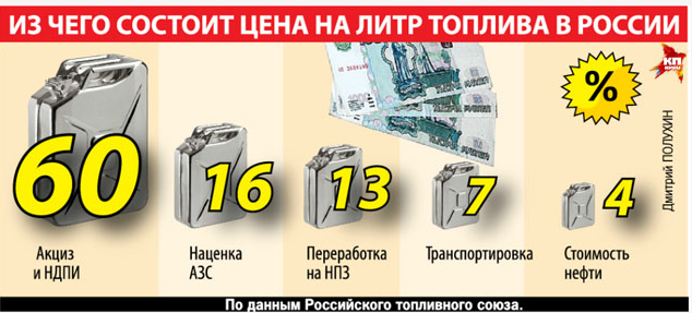 Если нефть будет бесплатной? То цена на бензин.