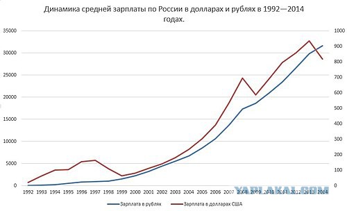 Росстат: 40% россиян живут меньше чем на $10 в день