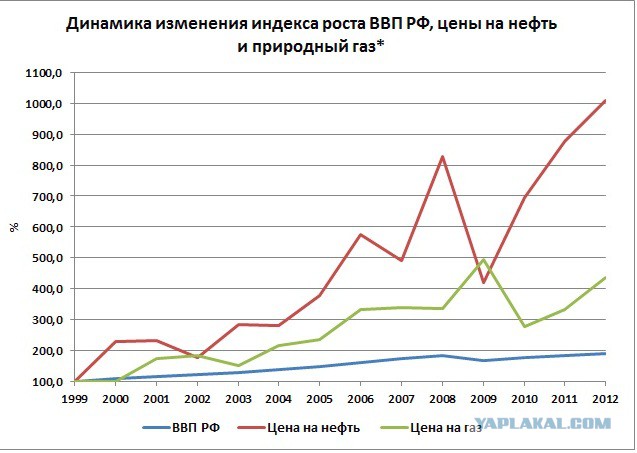 Ценовая динамика на нефть на мировом рынке. Динамика цен на нефть и ГАЗ. Динамика роста цен в России. Динамика стоимости газа на внутреннем рынке. Динамика цен на ГАЗ.