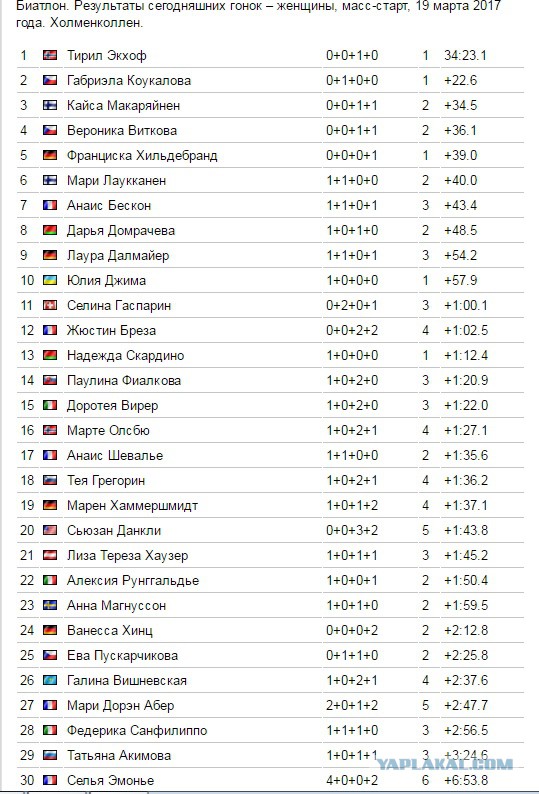 биатлон чемпионат россии таблица. биатлон масс старт женщины. биатлон сегодня результаты масс старта. биатлон масс старт мужчины результаты. самая сильная страна в биатлоне.