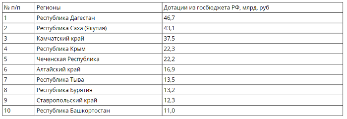 Дотации федерального бюджета регионам Дотации федерального бюджета регионам