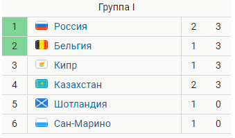 Футбол.ЕВРО 2020.Отборочные игры.