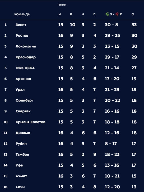Чемпионат России по фуболу 2019-2020. Часть 4.