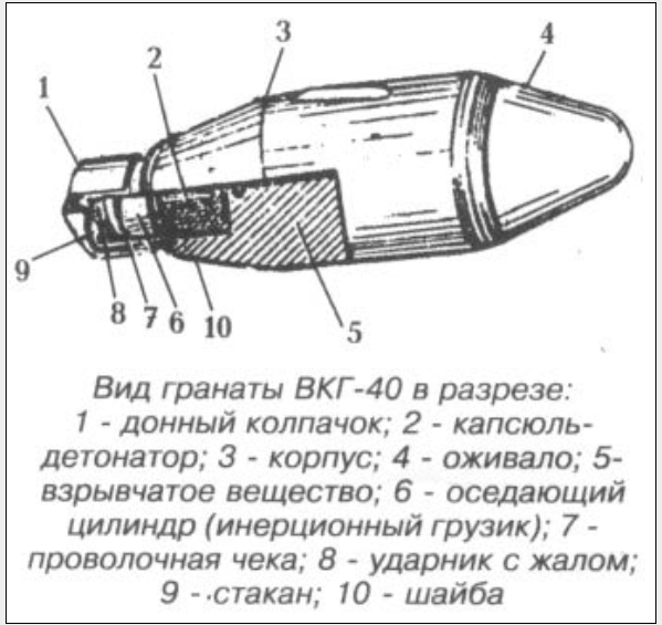 Советские кумулятивные противотанковые боеприпасы