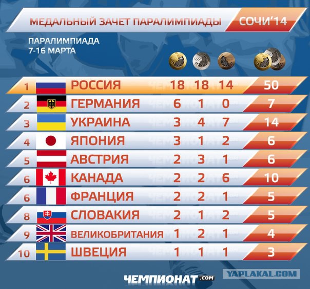 Зимние Паралимпийские игры Сочи 2014