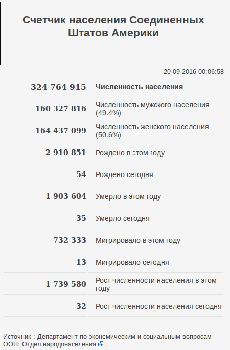Немного интересных фактов о США