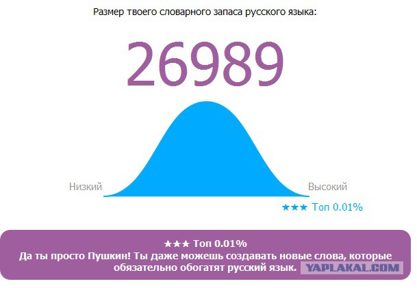 Онлайн Тест Словарного Запаса Русского Языка