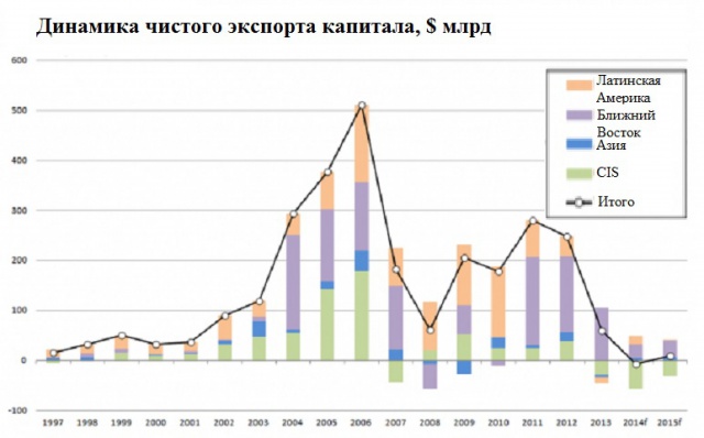 Россия начала активно отказываться от нефтедоллара