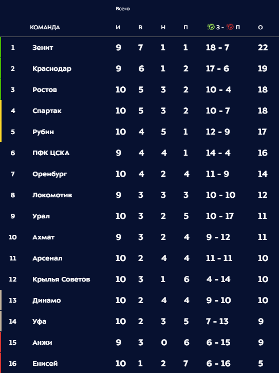 РПЛ 2018-2019(часть 3)