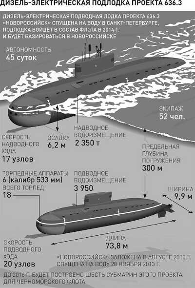 Водоизмещение подводной лодки. Дизель-электрическая подводная лодка Варшавянка. Подводная лодка проекта 636.3 Варшавянка схема. Подводная лодка Варшавянка характеристики вооружение. Подводные лодки проекта 636 «Варшавянка» схема.