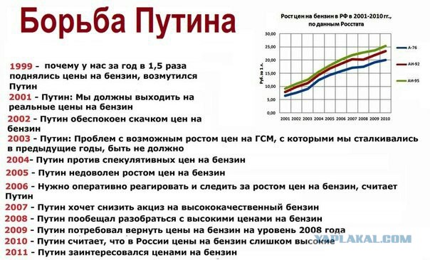 «Роснефть» предсказала рост цен на топливо в 1,5 раза из-за отмены пошлин