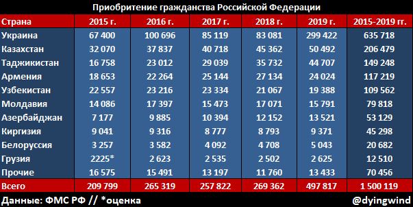 Власти России приготовились к рекордному приросту мигрантов