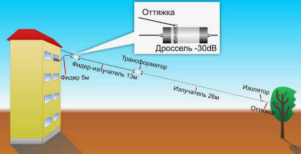 Вопрос радистам
