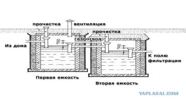 Септик своими руками